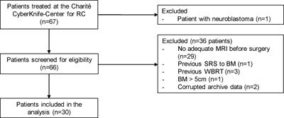 What if: A retrospective reconstruction of resection cavity stereotactic radiosurgery to mimic neoadjuvant stereotactic radiosurgery